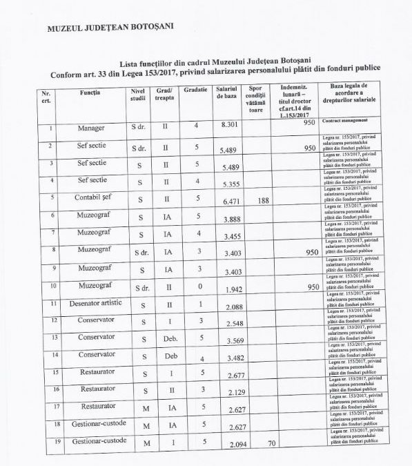 Lista functiilor din cadrul Muzeului Judetean Botosani