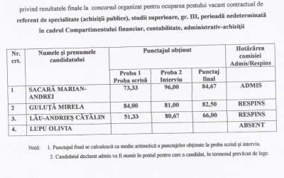Rezultatele finale la concursul pentru ocuparea postului de referent specialitate