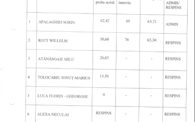 Centralizator rezultate finale la concursul pentru ocuparea postului de sofer
