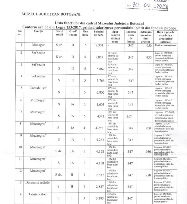 Lista functiilor din cadrul Muzeului Judetean Botosani