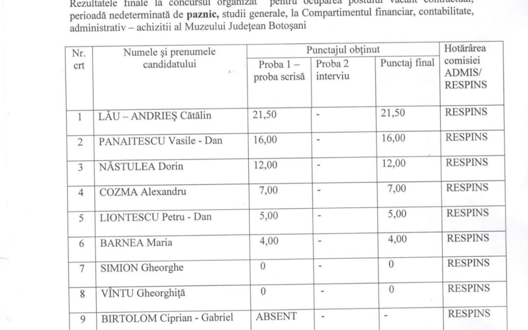 Rezultatele finale: concurs pentru ocuparea postului contractual vacant de paznic