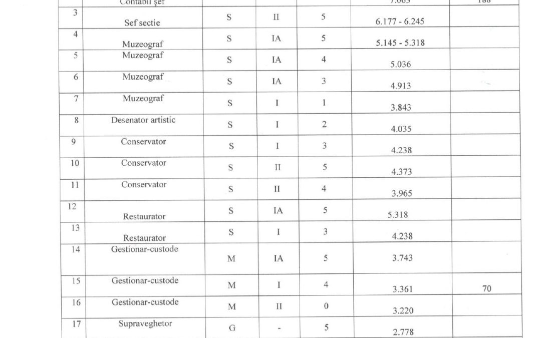 Lista functiilor privind salarizarea personalului platit din fonduri publice